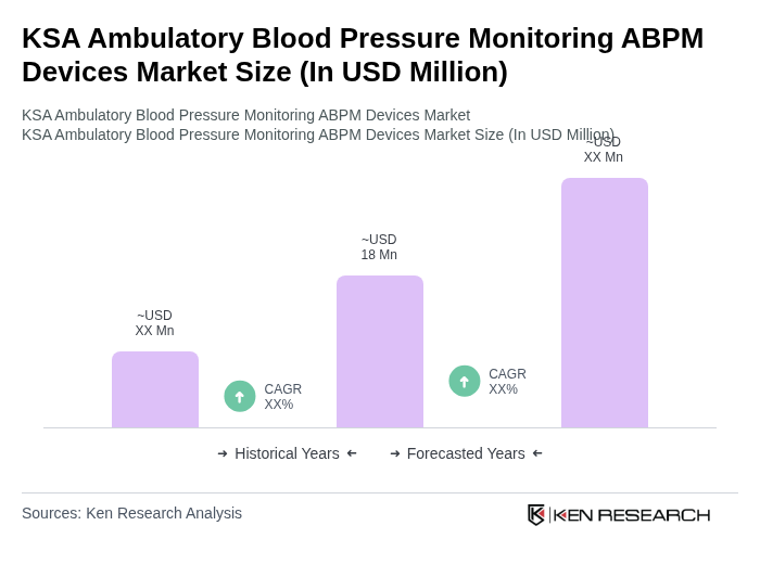 KSA Ambulatory Blood Pressure Monitoring ABPM Devices Market Size